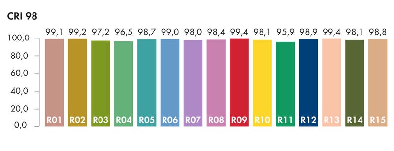 Flex Strip Sunlike 600, per meter 3000K - PROLED | Bellalite Flex Strip Sunlike 600, per meter 3000K - PROLED | Bellalite